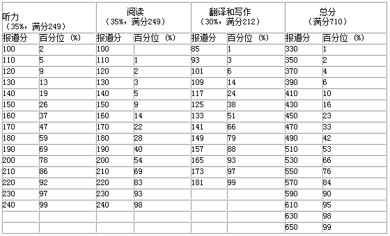 英語六級分數分布情況_2014英語六級分數分布_英語六級改革分數分布