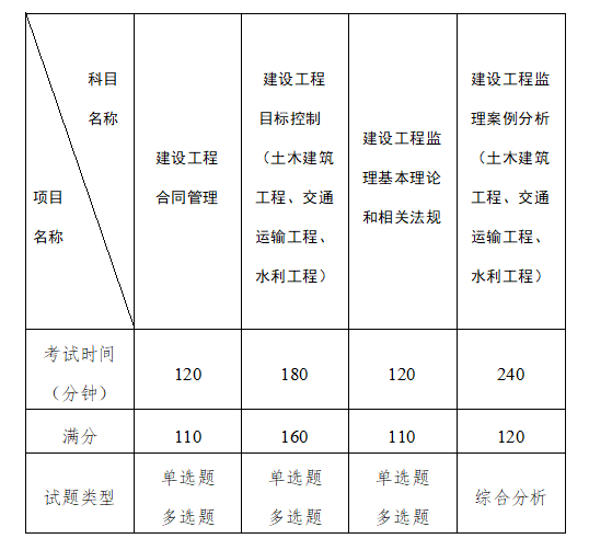 二建建筑和市政考試科目_二級建筑工程師考試科目_工程造價師考試科目