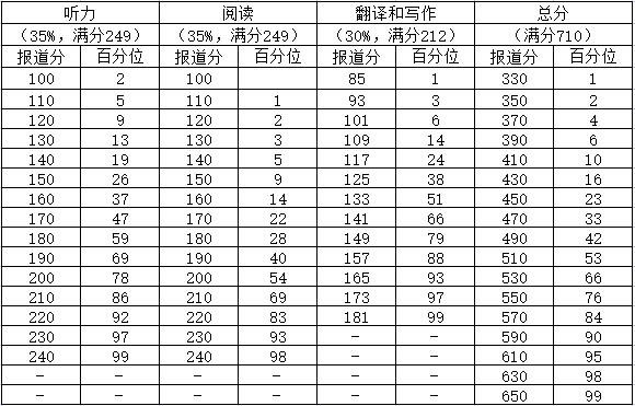 2022年英語(yǔ)六級(jí)成績(jī)查詢時(shí)間一覽表（含上半年+下半年(12月)）