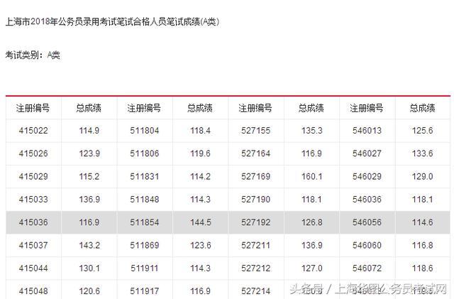 山東公務員成績_上海公務員成績_2018上海公務員錄取成績