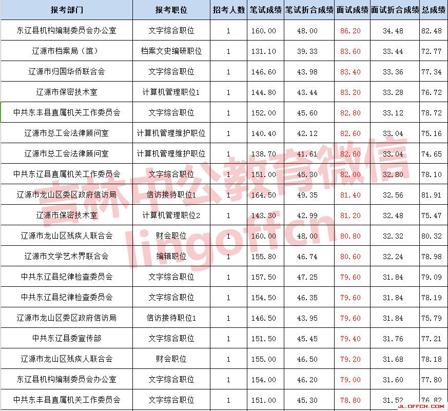 2018上海公務員錄取成績_上海公務員成績_山東公務員成績