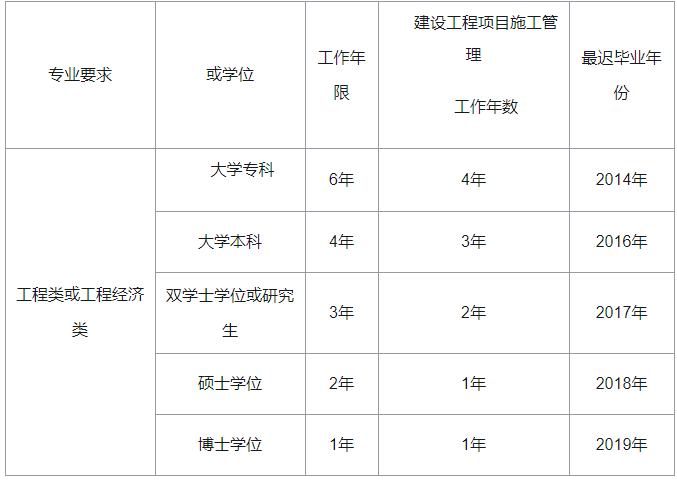 報考護士條件師需要哪些材料_江西省報考環評師條件_二級建筑師報考條件