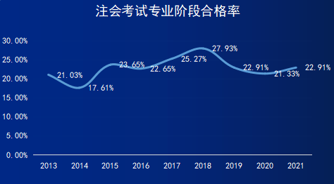 注冊會計師 報名_注冊禮儀培訓師報名_注冊招標師報名時間2015年