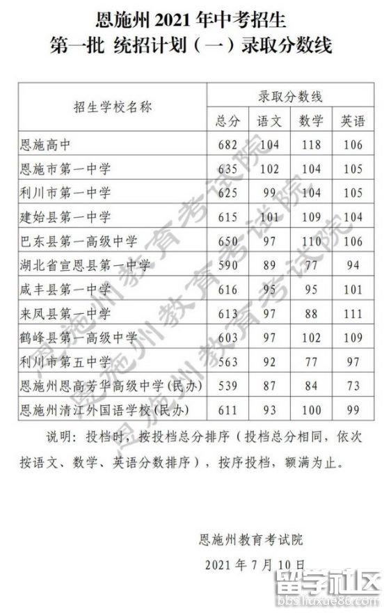 湖北中考科目及分?jǐn)?shù)_2014重慶云陽中考成績查詢分?jǐn)?shù) 考號41360_湖北中考分?jǐn)?shù)線