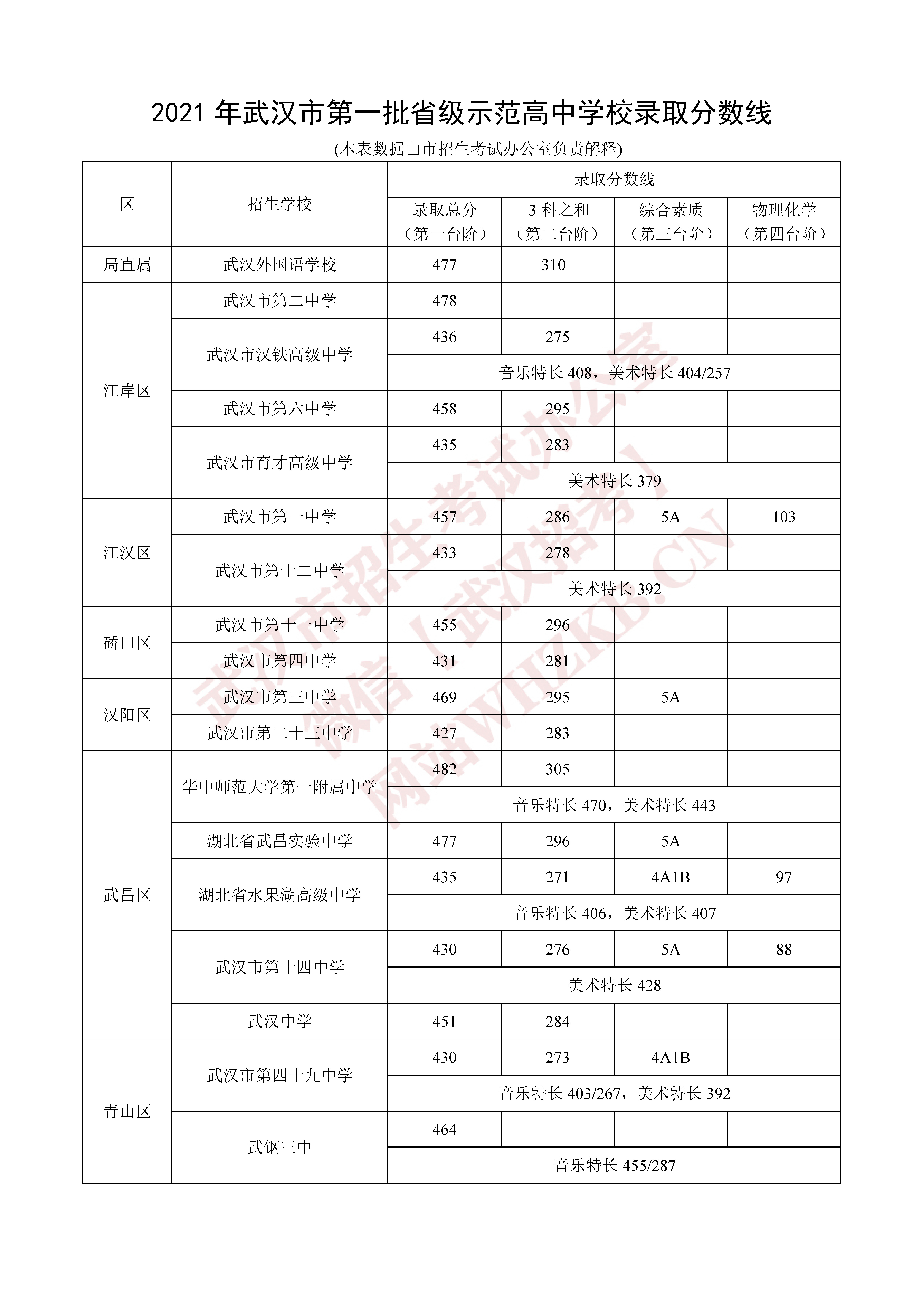 2014重慶云陽中考成績查詢分?jǐn)?shù) 考號41360_湖北中考分?jǐn)?shù)線_湖北中考科目及分?jǐn)?shù)