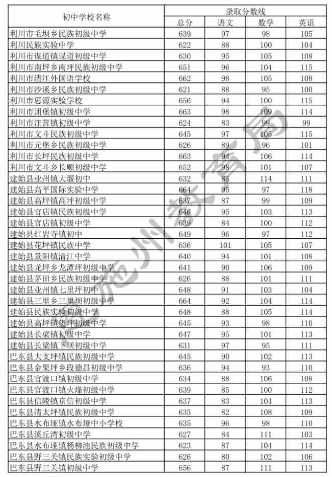 湖北中考科目及分?jǐn)?shù)_湖北中考分?jǐn)?shù)線_2014重慶云陽中考成績查詢分?jǐn)?shù) 考號41360