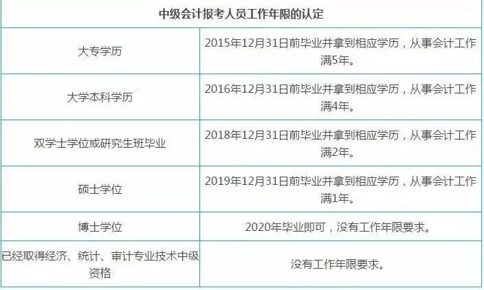 高級育兒師師報名條件_中級經濟師報名條件_中級會計職稱報名條件