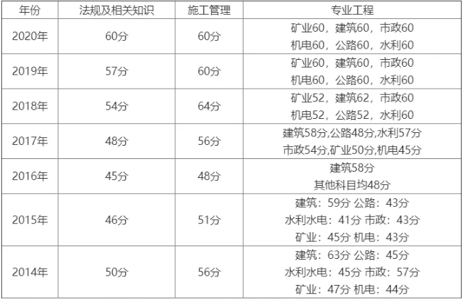 異界建造師_住建部建造師建造師網_二級建造師分數線