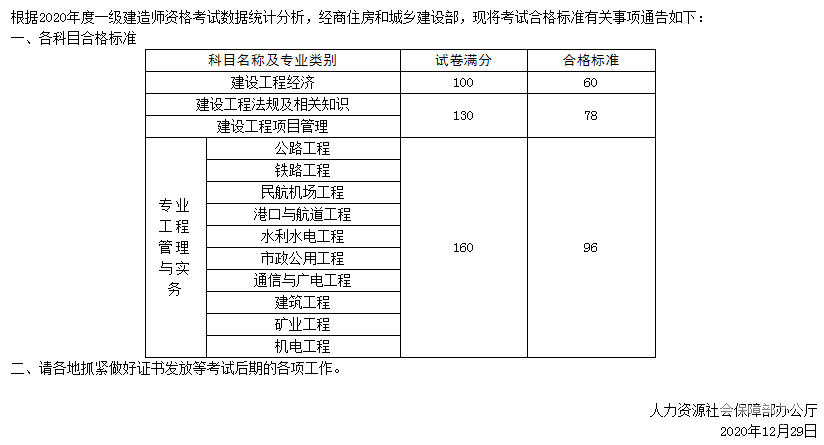 全國建造師信息查詢 住房和城鄉(xiāng)建設(shè)部中國建造師網(wǎng)_二級建造師分?jǐn)?shù)線_將才建造師招聘網(wǎng)