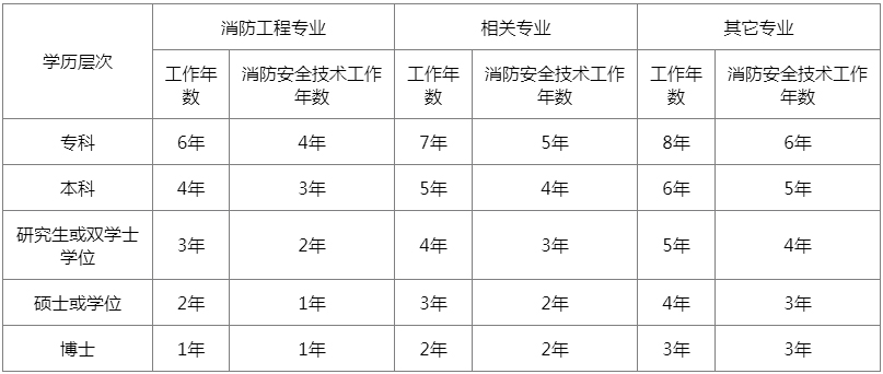注冊(cè)消防師證報(bào)考最低條件_初中學(xué)歷報(bào)考消防工程師_二級(jí)消防師報(bào)考時(shí)間