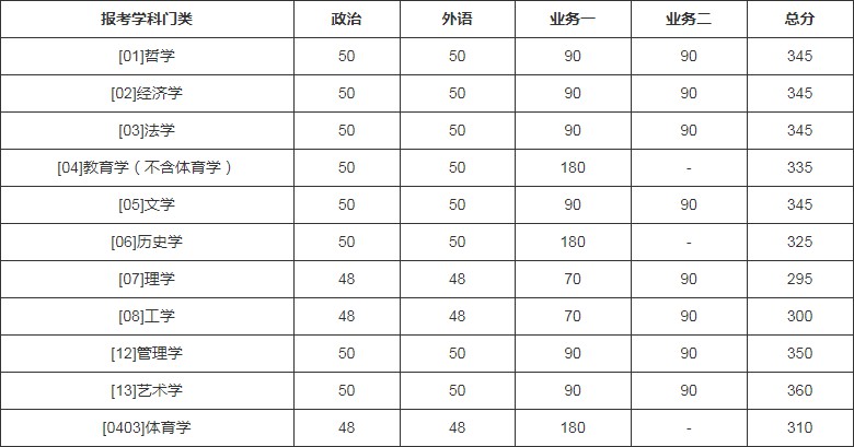 江蘇高考物理a線分數_重慶美術聯考線分數_研究生英語分數線