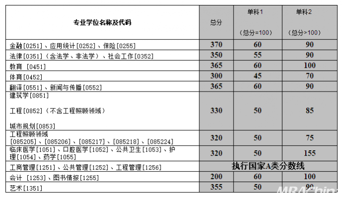 研究生英語分數線_重慶美術聯考線分數_江蘇高考物理a線分數