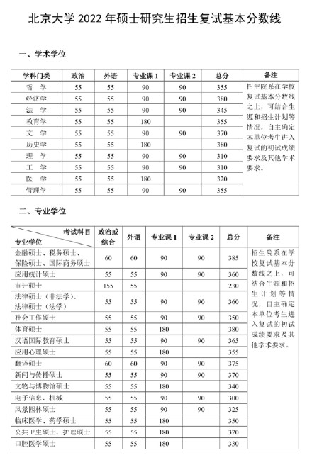 研究生英語分數線_重慶美術聯考線分數_江蘇高考物理a線分數