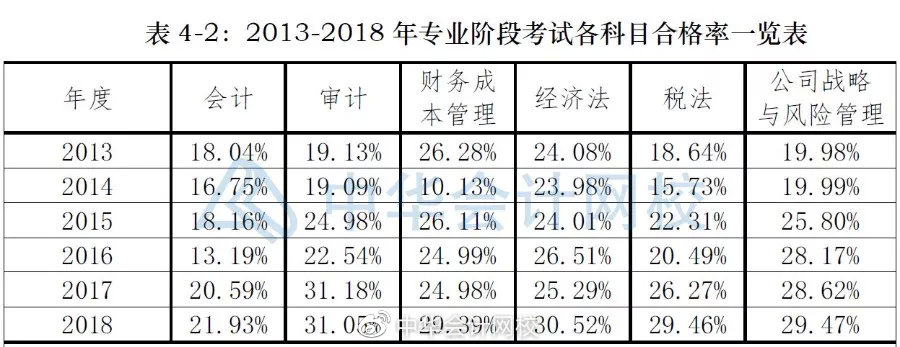 注冊會計師專業通過率_注冊測繪師 專業_注冊測繪師幾年通過