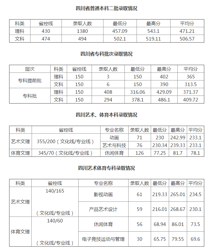 電子科技大學成都學院分數線2021.png