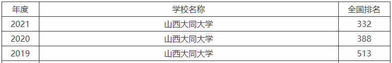 山西大同大學是一本還是二本值不值得讀？熱門專業及全國排名第幾