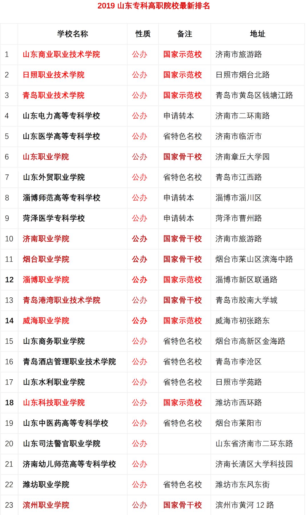 2019年專科排行榜_獨家 2019年專科院校最新排行榜,民辦超36所公辦院校