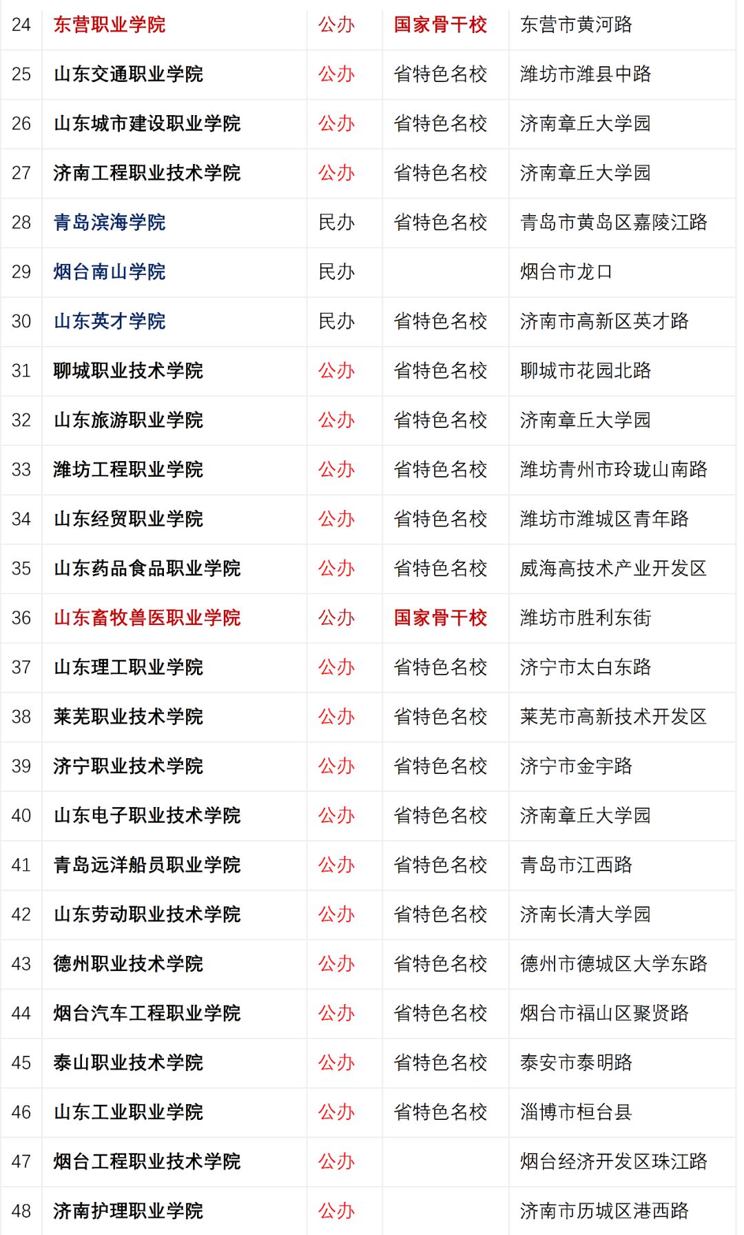 2019年專科排行榜_獨家 2019年專科院校最新排行榜,民辦超36所公辦院校