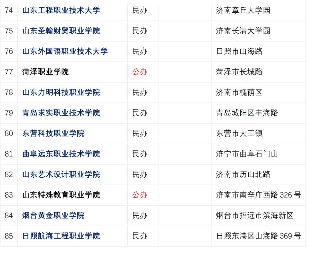 2019年專科排行榜_獨家 2019年專科院校最新排行榜,民辦超36所公辦院校