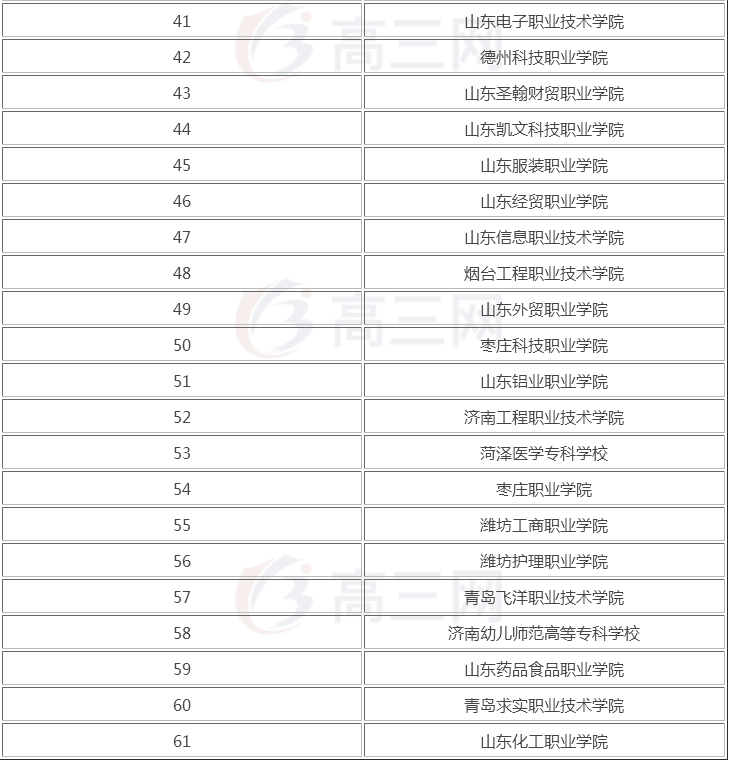 2019年專科排行榜_獨家 2019年專科院校最新排行榜,民辦超36所公辦院校