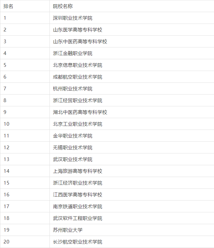 2019年專科排行榜_獨家 2019年專科院校最新排行榜,民辦超36所公辦院校