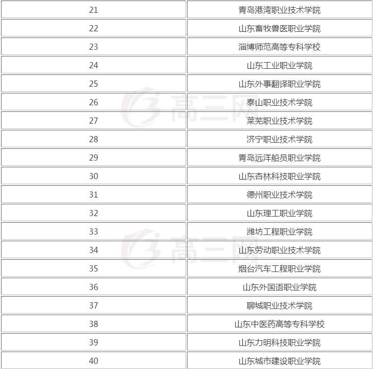 2019年專科排行榜_獨家 2019年專科院校最新排行榜,民辦超36所公辦院校