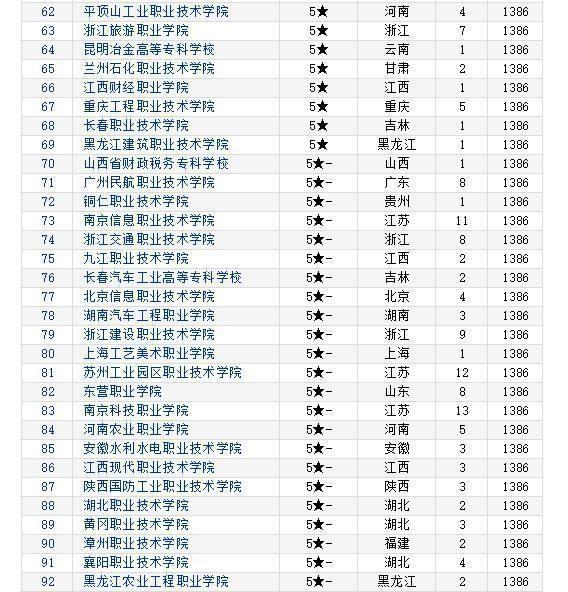 2019年專科排行榜_獨家 2019年專科院校最新排行榜,民辦超36所公辦院校