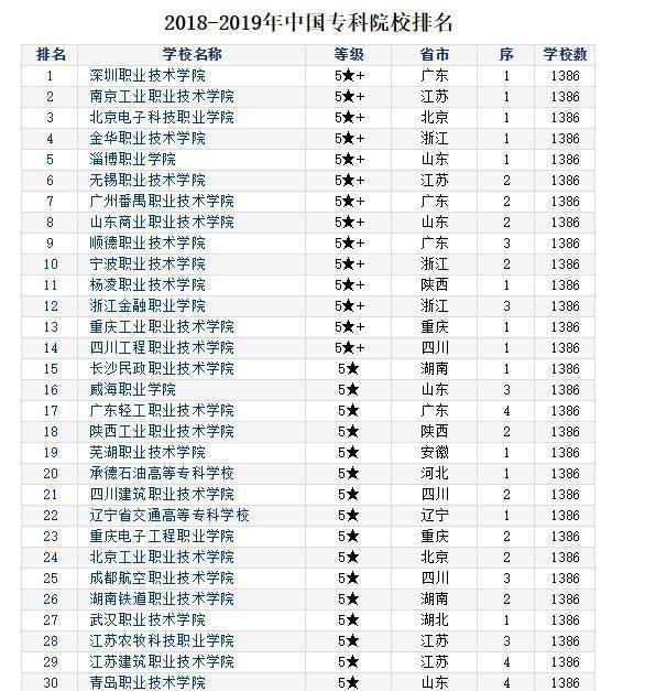2019年專科排行榜_獨家 2019年專科院校最新排行榜,民辦超36所公辦院校