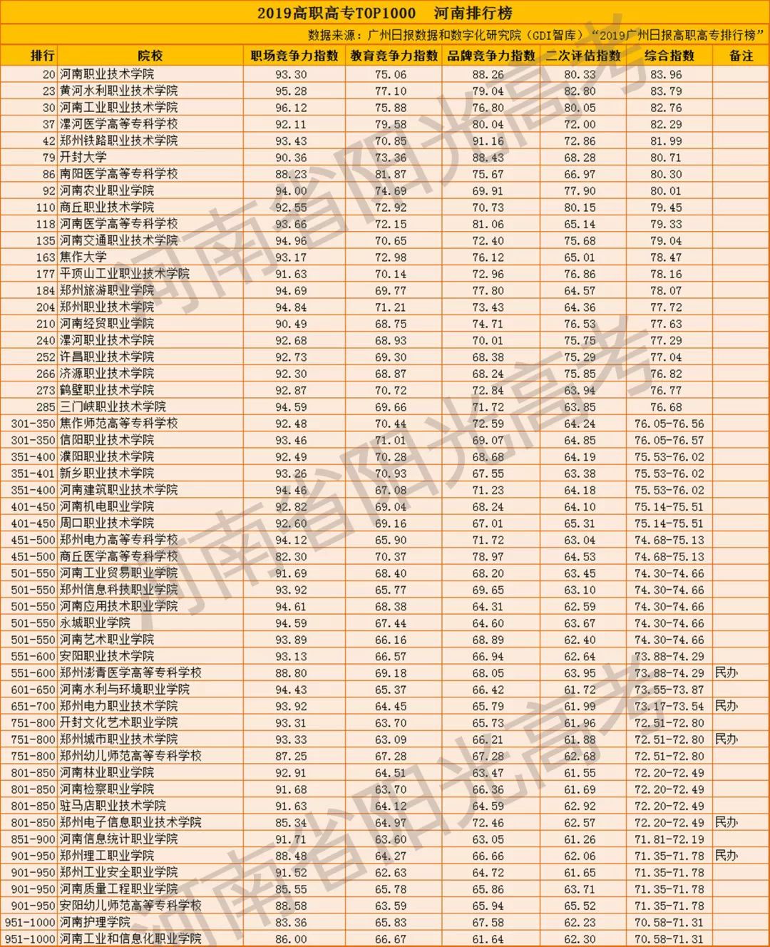 2019年專科排行榜_獨家 2019年專科院校最新排行榜,民辦超36所公辦院校