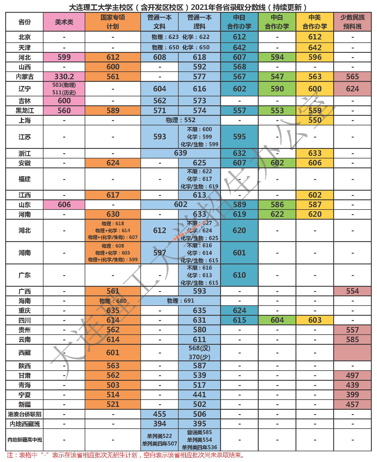 大連理工大學是985還是211算名牌大學嗎？錄取分數線多少