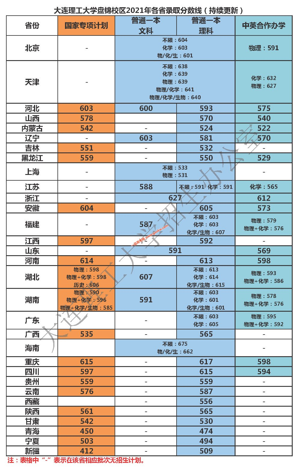 大連理工大學是985還是211算名牌大學嗎？錄取分數線多少