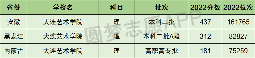 大連東方外國語學(xué)院分?jǐn)?shù)_大連藝術(shù)學(xué)院分?jǐn)?shù)_廣東白云學(xué)院藝術(shù)與建筑學(xué)院