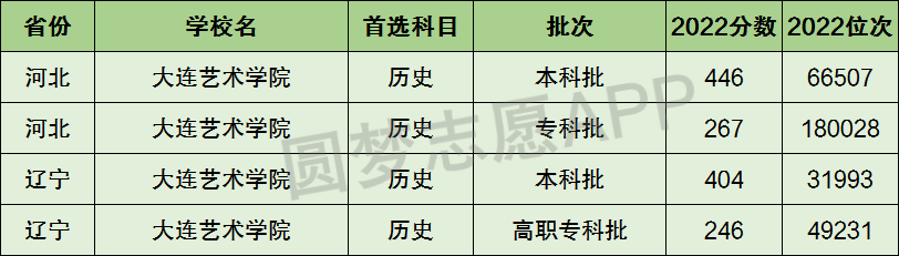 廣東白云學(xué)院藝術(shù)與建筑學(xué)院_大連藝術(shù)學(xué)院分?jǐn)?shù)_大連東方外國語學(xué)院分?jǐn)?shù)