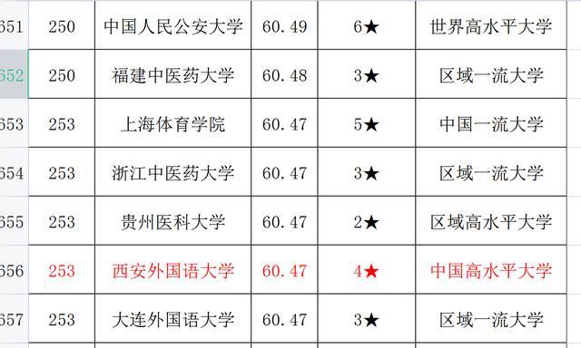 西安外國語大學是一本嗎(西安外國語大學屬于985還是211)