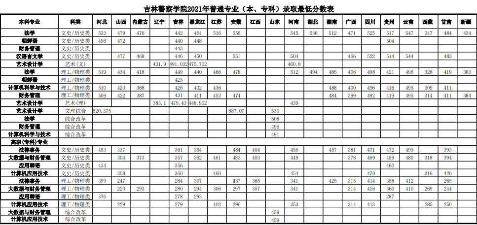 吉林警察學院是一本還是二本值得去嗎？就業前景及2021錄取分數線