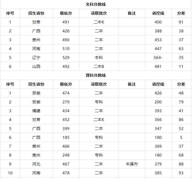 遼寧科技學院是三本嗎口碑怎么樣？學費多少錢2019錄取分數線高嗎