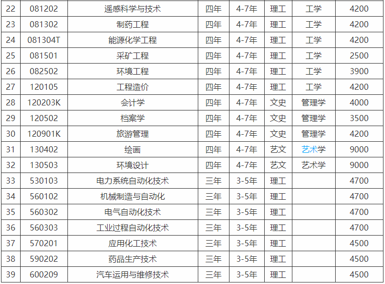 遼寧科技學院是三本嗎口碑怎么樣？學費多少錢2019錄取分數線高嗎