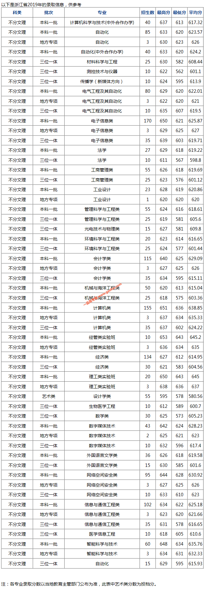 杭州電子科技大學2019年錄取分數線（浙江）