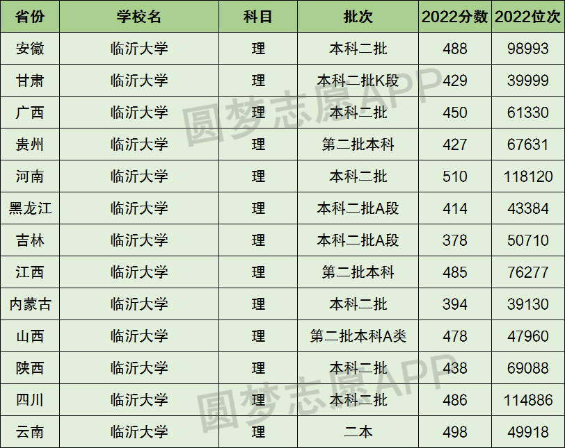 臨沂大學是一本還是二本_本碩連讀的二本大學_山東有哪些大學是二本