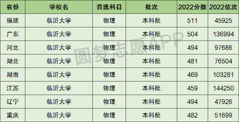 臨沂大學是一本還是二本_本碩連讀的二本大學_山東有哪些大學是二本
