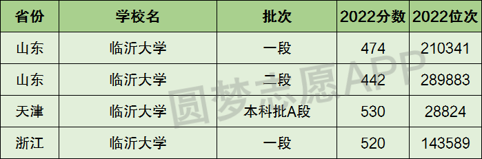 本碩連讀的二本大學_山東有哪些大學是二本_臨沂大學是一本還是二本