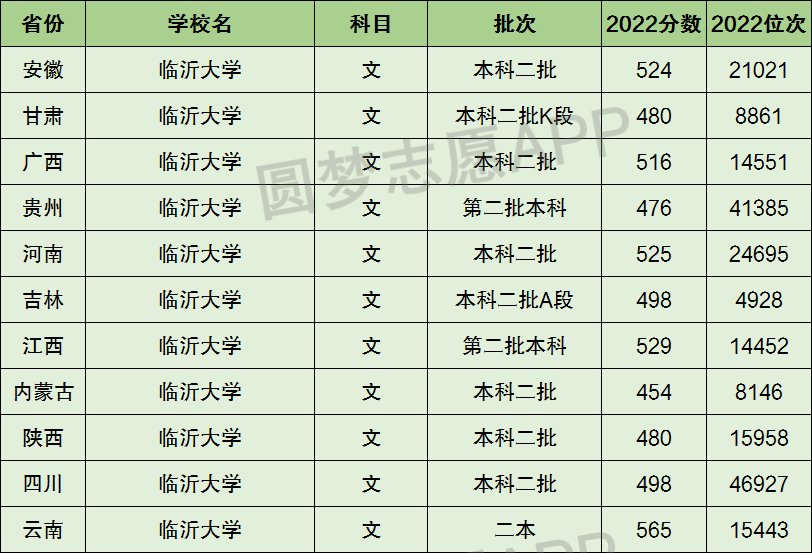 臨沂大學是一本還是二本_本碩連讀的二本大學_山東有哪些大學是二本