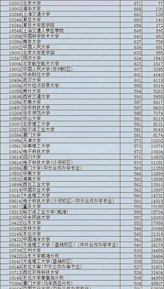 錄取分數比較低的985高校有哪幾所？王牌專業錄取分也很高