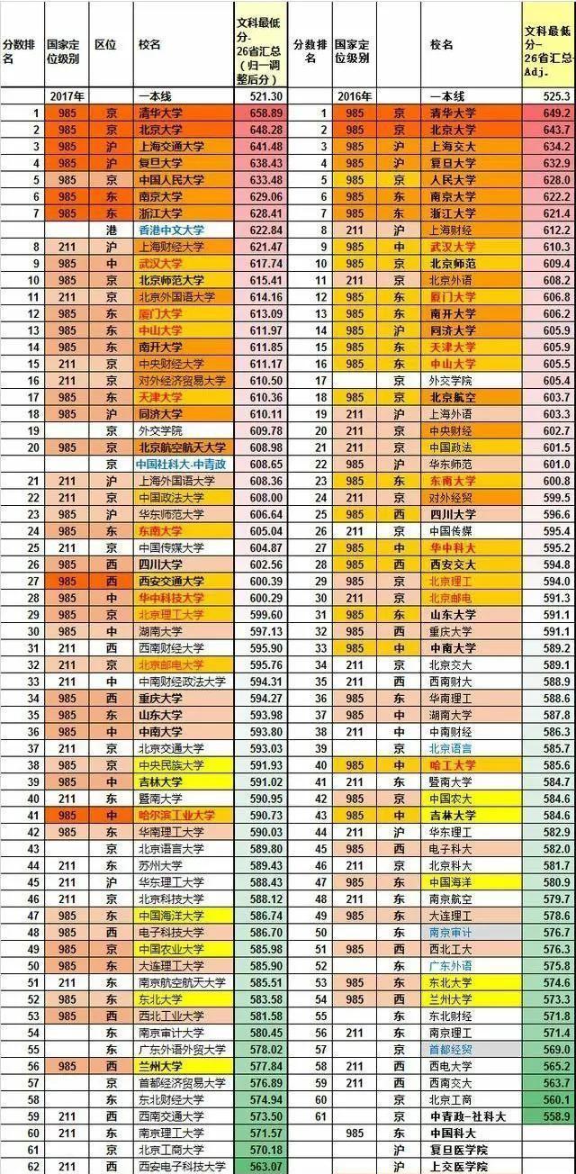 錄取分數比較低的985高校有哪幾所？王牌專業錄取分也很高