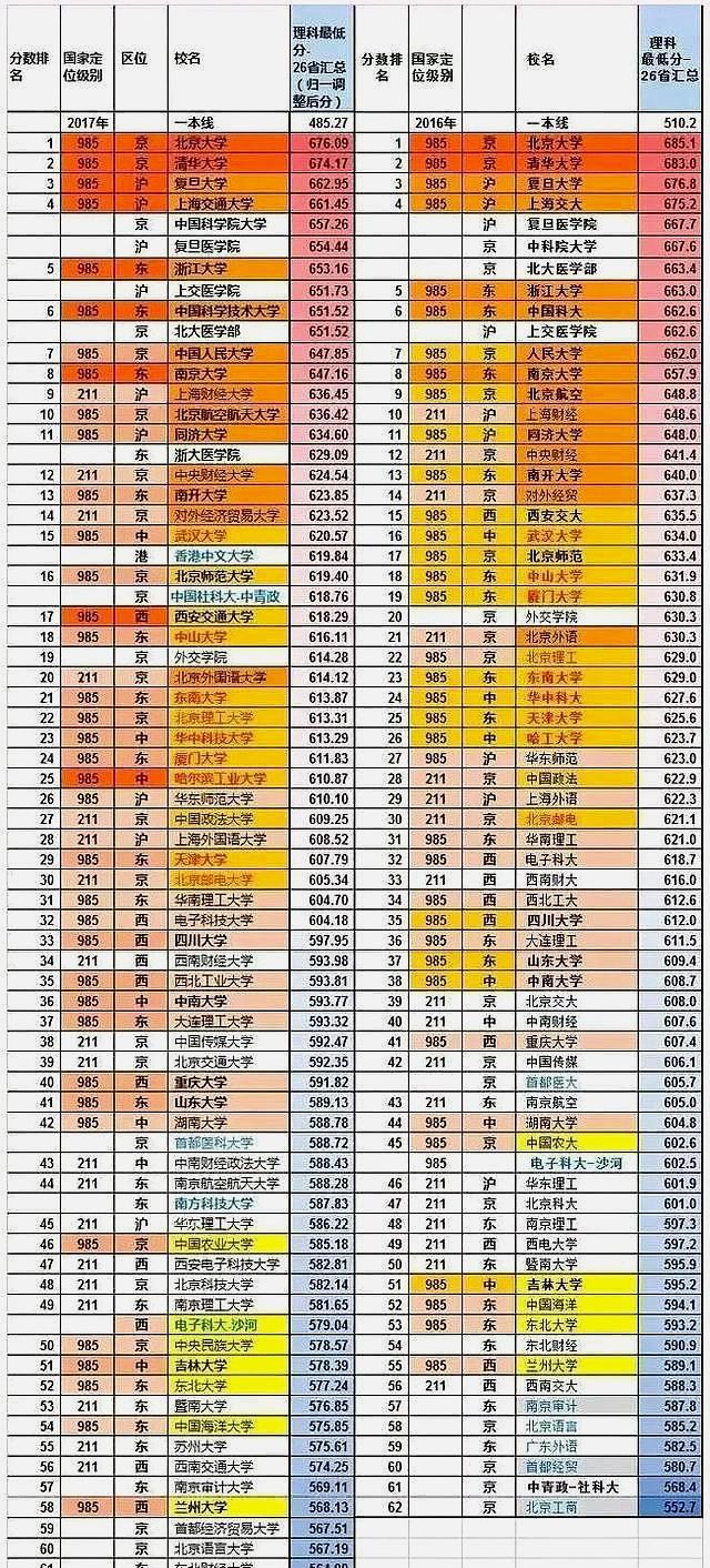 錄取分數比較低的985高校有哪幾所？王牌專業錄取分也很高