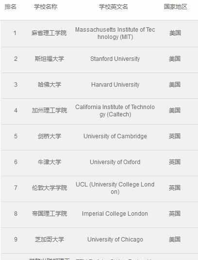 世界前二百名大學排名_世界最小的國家排名 前10名_前30名985大學