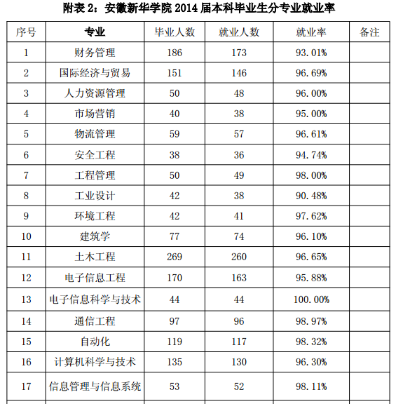 安徽新華學院就業情況怎么樣