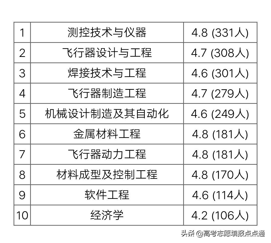 南昌航空大學分數(shù)線