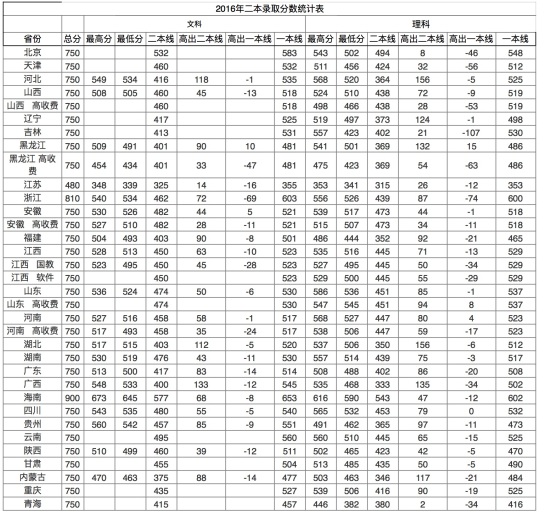 南昌航空大學分數(shù)線