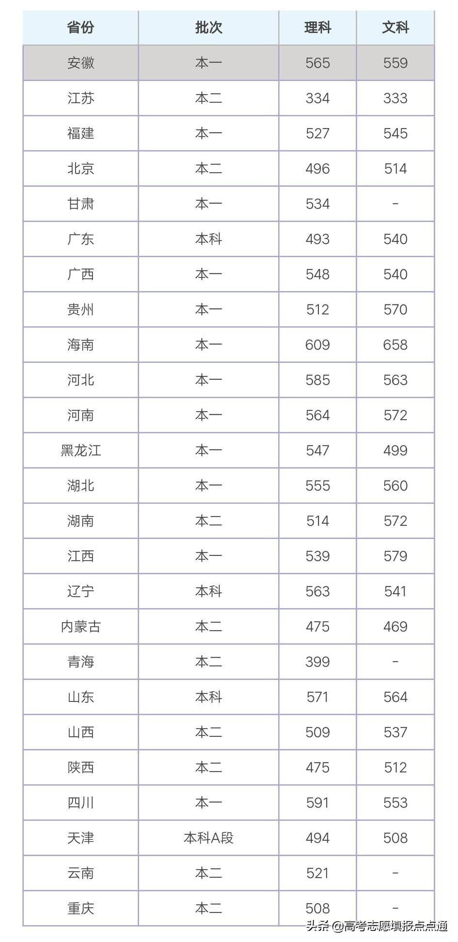 南昌航空大學分數(shù)線
